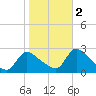Sweetwater tide chart for Wednesday, November 2, 2022