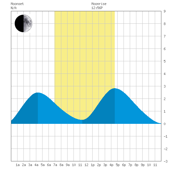 Sweetwater tide chart for Wednesday, November 30, 2022