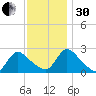 Sweetwater tide chart for Wednesday, November 30, 2022