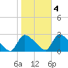 Sweetwater tide chart for Friday, November 4, 2022
