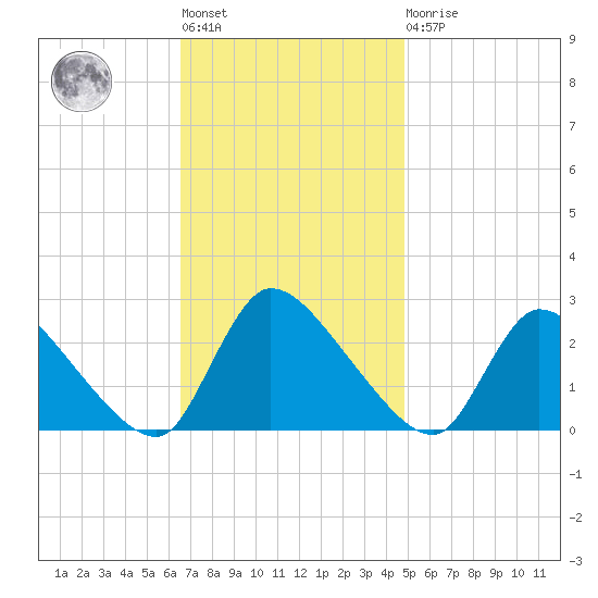 Sweetwater tide chart for Tuesday, November 8, 2022