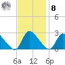 Sweetwater tide chart for Tuesday, November 8, 2022