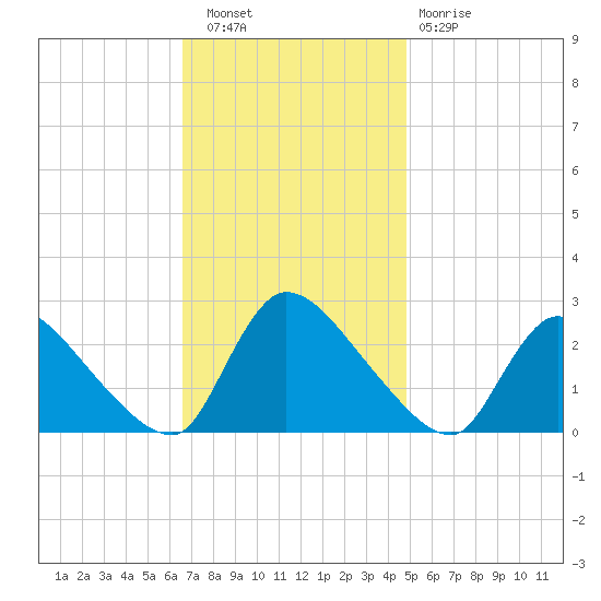 Sweetwater tide chart for Wednesday, November 9, 2022