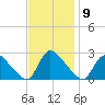 Sweetwater tide chart for Wednesday, November 9, 2022