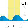 Sweetwater tide chart for Tuesday, December 13, 2022