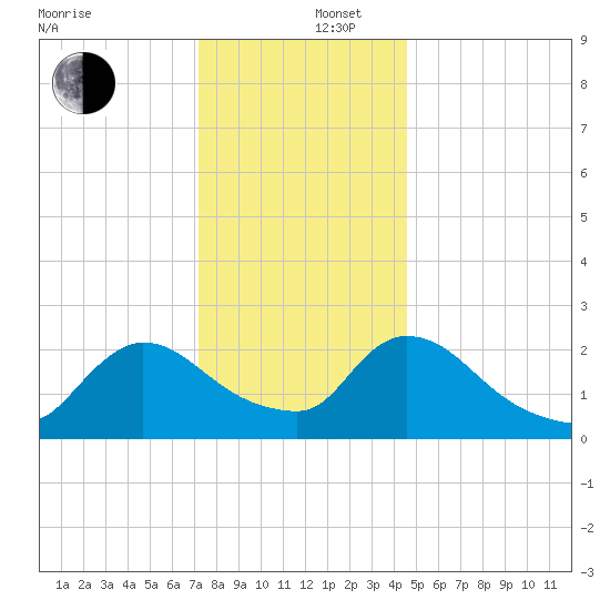 Sweetwater tide chart for Friday, December 16, 2022