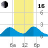 Sweetwater tide chart for Friday, December 16, 2022