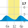 Sweetwater tide chart for Saturday, December 17, 2022