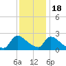 Sweetwater tide chart for Sunday, December 18, 2022