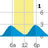 Sweetwater tide chart for Thursday, December 1, 2022