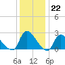 Sweetwater tide chart for Thursday, December 22, 2022