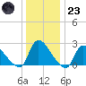 Sweetwater tide chart for Friday, December 23, 2022