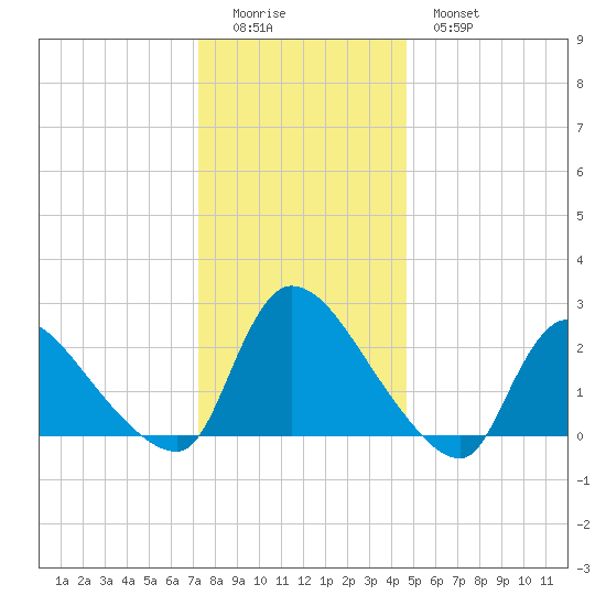 Sweetwater tide chart for Saturday, December 24, 2022