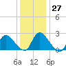 Sweetwater tide chart for Tuesday, December 27, 2022
