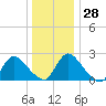 Sweetwater tide chart for Wednesday, December 28, 2022