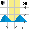 Sweetwater tide chart for Thursday, December 29, 2022