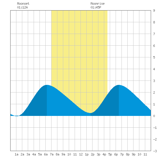 Sweetwater tide chart for Friday, December 2, 2022