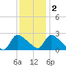 Sweetwater tide chart for Friday, December 2, 2022