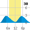 Sweetwater tide chart for Friday, December 30, 2022