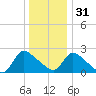 Sweetwater tide chart for Saturday, December 31, 2022