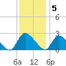 Sweetwater tide chart for Monday, December 5, 2022