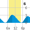 Sweetwater tide chart for Tuesday, December 6, 2022