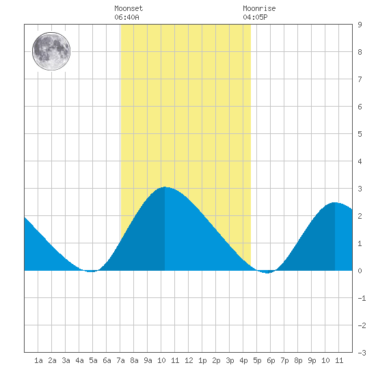 Sweetwater tide chart for Wednesday, December 7, 2022
