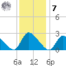 Sweetwater tide chart for Wednesday, December 7, 2022