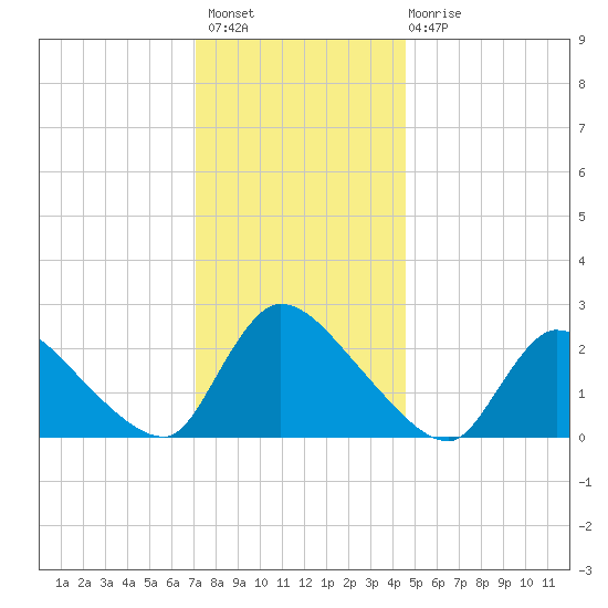 Sweetwater tide chart for Thursday, December 8, 2022