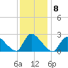 Sweetwater tide chart for Thursday, December 8, 2022