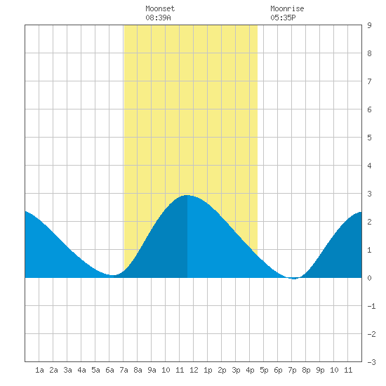 Sweetwater tide chart for Friday, December 9, 2022