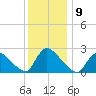 Sweetwater tide chart for Friday, December 9, 2022