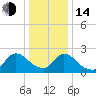 Sweetwater tide chart for Saturday, January 14, 2023