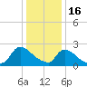 Sweetwater tide chart for Monday, January 16, 2023