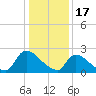 Sweetwater tide chart for Tuesday, January 17, 2023