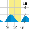 Sweetwater tide chart for Thursday, January 19, 2023