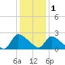 Sweetwater tide chart for Sunday, January 1, 2023