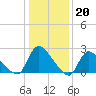 Sweetwater tide chart for Friday, January 20, 2023