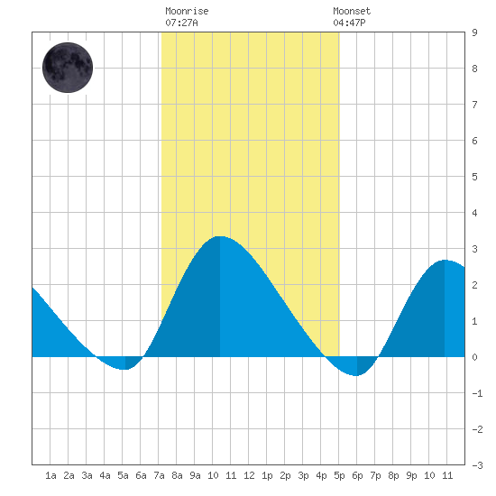 Sweetwater tide chart for Saturday, January 21, 2023