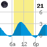 Sweetwater tide chart for Saturday, January 21, 2023