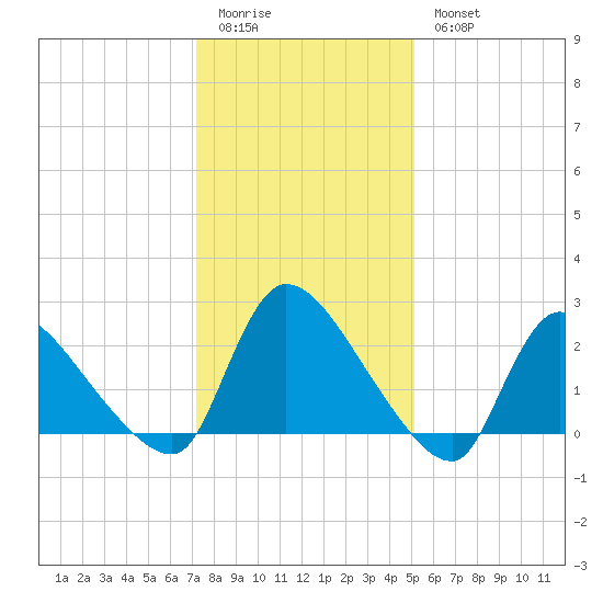 Sweetwater tide chart for Sunday, January 22, 2023