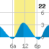 Sweetwater tide chart for Sunday, January 22, 2023