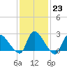 Sweetwater tide chart for Monday, January 23, 2023