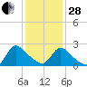 Sweetwater tide chart for Saturday, January 28, 2023