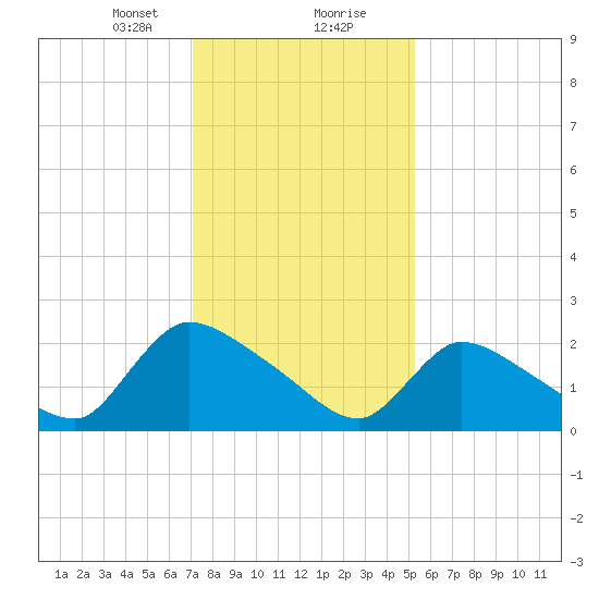 Sweetwater tide chart for Tuesday, January 31, 2023
