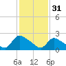 Sweetwater tide chart for Tuesday, January 31, 2023