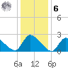 Sweetwater tide chart for Friday, January 6, 2023