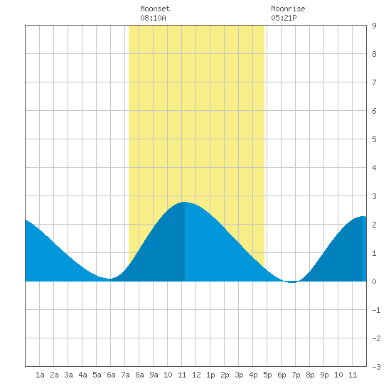 Sweetwater tide chart for Saturday, January 7, 2023