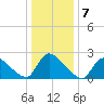 Sweetwater tide chart for Saturday, January 7, 2023