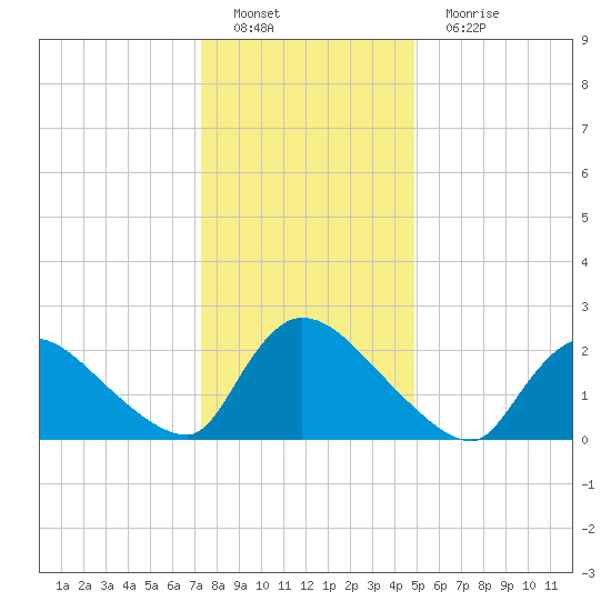 Sweetwater tide chart for Sunday, January 8, 2023